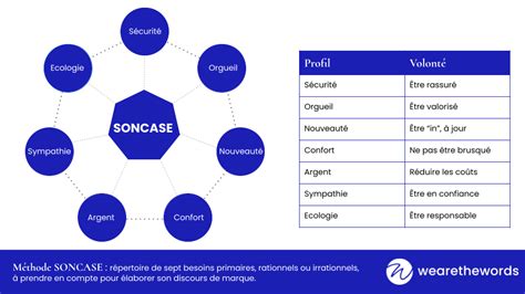 Méthode SONCASE inciter à l action en analysant les besoins clients