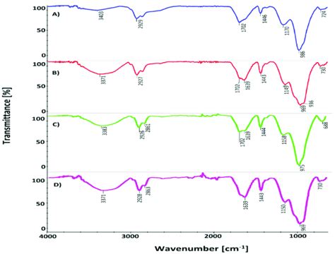 Normalized Transmittance Ftir Spectra Of A Phcp B Ni Phcp C