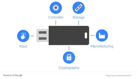 Is your encrypted USB drive secure? | Kaspersky official blog