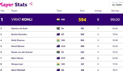 Virat Kohli In Contention With These 2 To Become Wc 2023 Top Scorer The Week