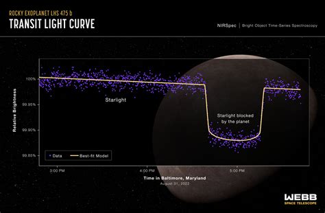 Esa Exoplanet Lhs 475 B Nirspec Transit Light Curve