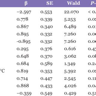 Multiple Logistic Regression For Clinical Factors Independently