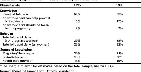 Table 1 From From The Centers For Disease Control And Prevention