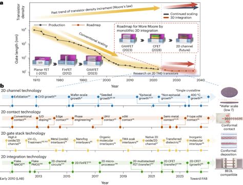 The Future Of Two Dimensional Semiconductors Beyond Moores Law