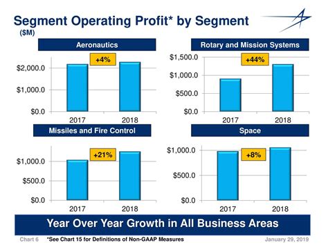 Lockheed Martin 2018 Q4 Results Earnings Call Slides Nyse Lmt