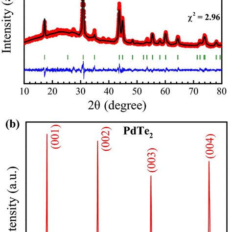 A Rietveld Refinement Of Powder Xrd Spectra Of Pdte And Inset Shows