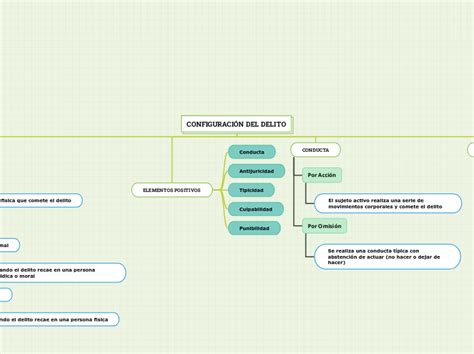 ConfiguraciÓn Del Delito Mind Map