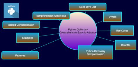 Python Dictionary Comprehension Basic to Advance - School 247