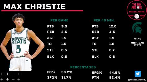 Max Christie: 2022 NBA Draft Scouting Report