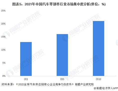 【行业深度】洞察2023：中国汽车零部件行业竞争格局及市场份额（附市场企业梯度排行、企业竞争力评价等）腾讯新闻