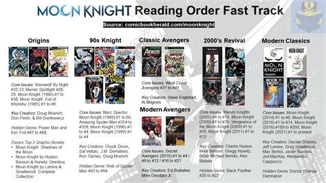 Complete Moon Knight Reading Order Best Comics Timeline