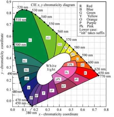 Cie Rgb And Cie Xyz Color Space Mymusing