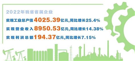 【强信心 稳经济 促发展】甘肃省属企业主要经济指标再创新高产业发展甘肃经济信息网欢迎您！