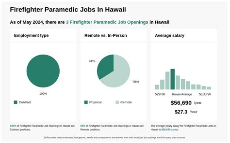 $47k-$91k Firefighter Paramedic Jobs in Hawaii (NOW HIRING)