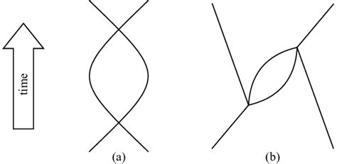 Feynman Diagrams Contributing To The Interaction Vortex In Second Order Download Scientific