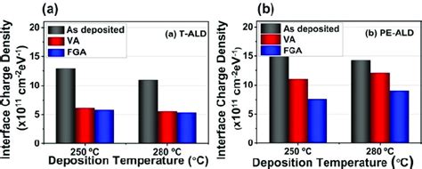 Interface Trap Density D It For Nm Thick Hfo Films After