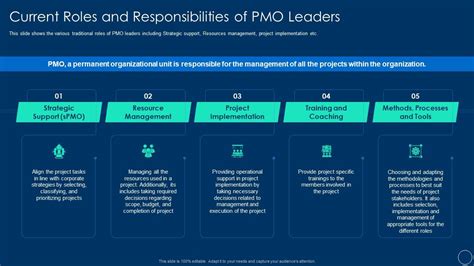 Role Of Pmo Leaders To Support A Digital Enterprise Current Roles And