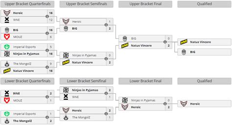 Heroic Through To Iem Rio Playoffs Navi Advance To Semi Finals