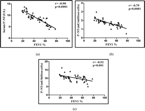 Full Article Adenosine Metabolism In Copd A Study On Adenosine Levels