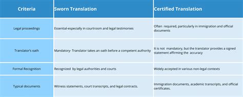 What You Need To Know About Sworn And Certified Translation Ulatus