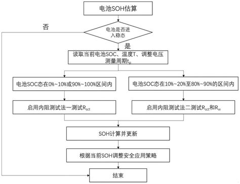 一种锂离子电池的SOH估算方法与流程