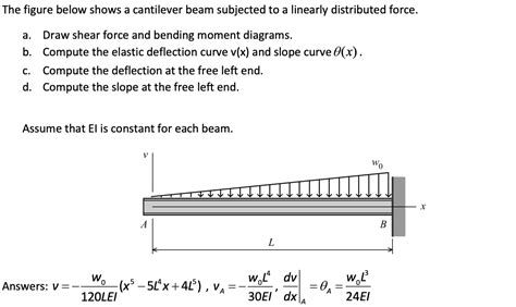 Solved The Figure Below Shows A Cantilever Beam Subjected To