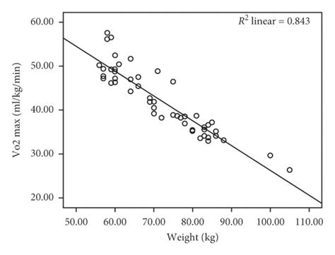 The Relationship Between The Estimated Vo2max And A Age B Weight