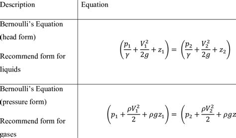 The Bernoullis Equation In Different Conditions Download Scientific