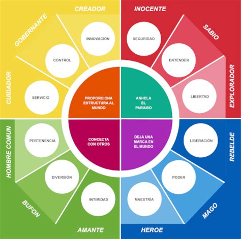 Arquetipos De Marca Los 12 Perfiles De Carl Jung Y Sus Ejemplos