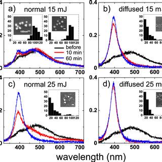 UVvis Spectra Of The Colloidal Solution Of 100 Nm Ag NPs After The 10