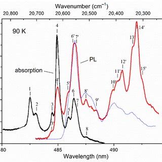 Low Temperature Absorption Black And PL Red Spectra Of A KTF