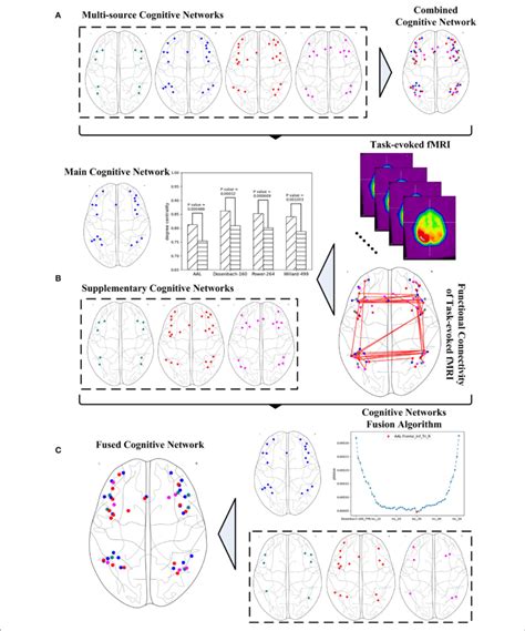 Systematic Fusion Of Multi Source Cognitive Networks A Combined