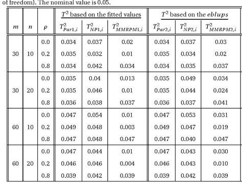 Table 2 From Nonparametric And Semiparametric Mixed Model Methods For