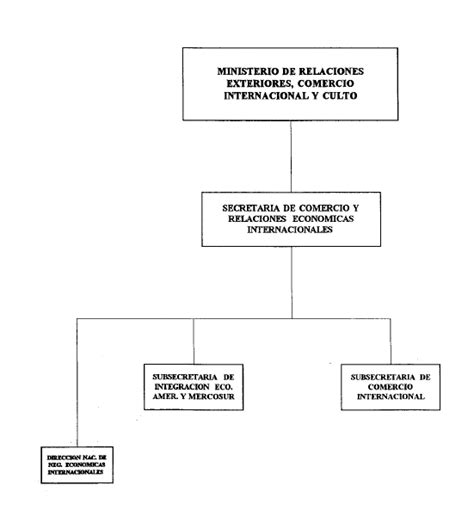 Ministerio De Relaciones Exteriores Comercio Internacional