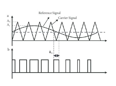 Sinusoidal Pwm A Triangular Carrier Wave And Sinusoidal Reference Download Scientific