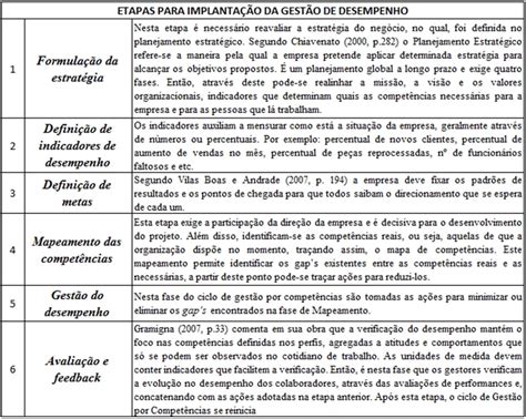 Gest O De Desempenho Humano Associando Avalia O Por Compet Ncias