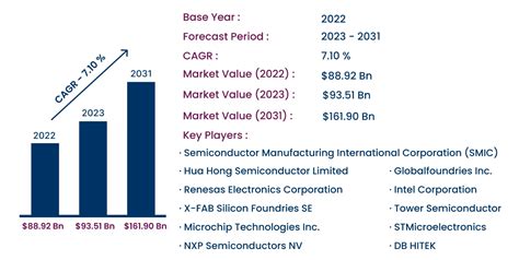 Semiconductor Foundry Market Growing At A CAGR Of 7 10 From 2023 To 2031