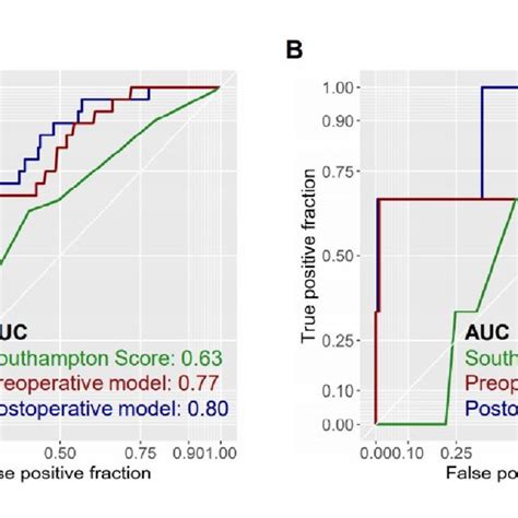 Comparison Of Predictive Models Comparative Analysis Of The Auc Of The Download Scientific