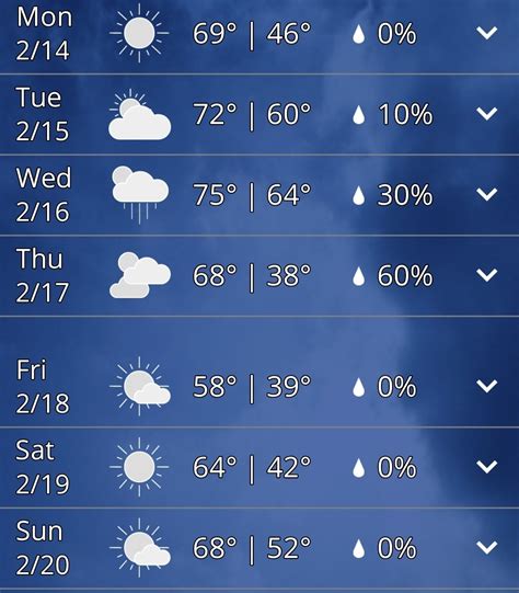 This week's forecast