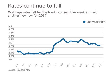 Rates fall on increasing uncertainty: Freddie Mac | National Mortgage News