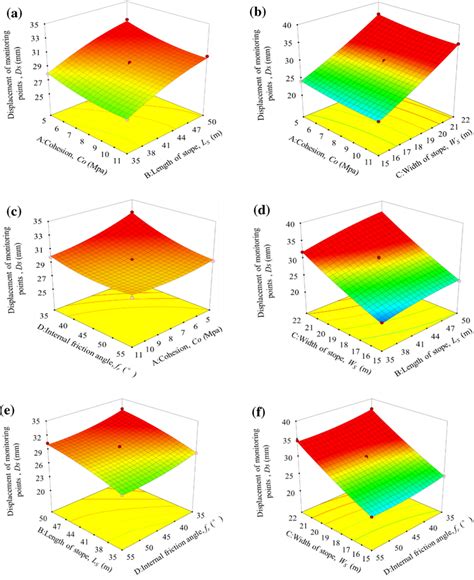 Response Surface Figures For Ds By Showing Variable Interactions Of Aco