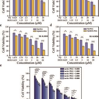 Cell Viability Of A Mcf Cells And B Mcf Adr Cells After H