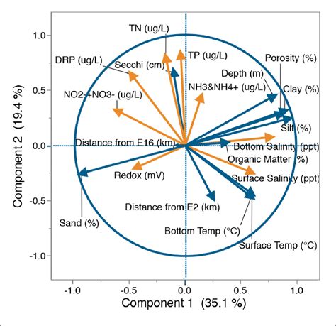 Principal Component Analysis Pca Of Physical Blue And Chemical Download Scientific