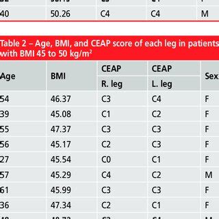 Age, BMI, and CEAP score of each leg in patients with BMI > 40 to 45 kg ...