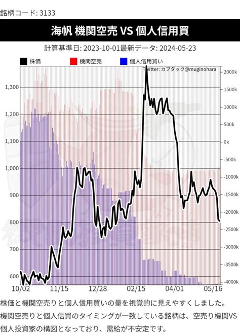 No357575 個人の信用買い 絶滅してるぜ 株海帆【3133】の掲示板 20240524〜20240527 株式