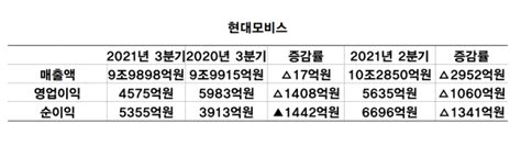 현대모비스 올해 3분기 영업이익 약 1408억원↓ 순이익은 약 1442억원↑