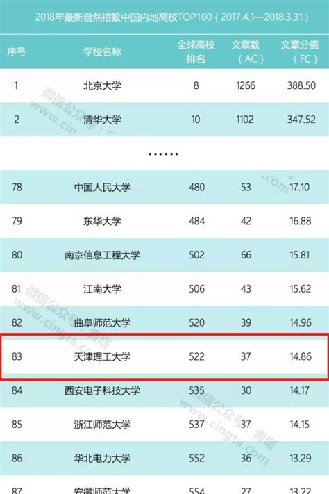 【天理要闻】天津理工大学自然指数排名进入中国高校top100天津理工大学零二七艺考