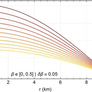 Variation Of Active Mass M With The Radial Coordinate R For The Model