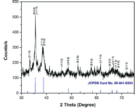 Xrd Powder Diffraction Pattern Of Synthesized Cuo Nps Download Scientific Diagram