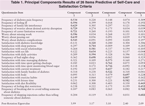 Table 1 From Development And Validation Of The Diabetes Quality Of Life Brief Clinical Inventory